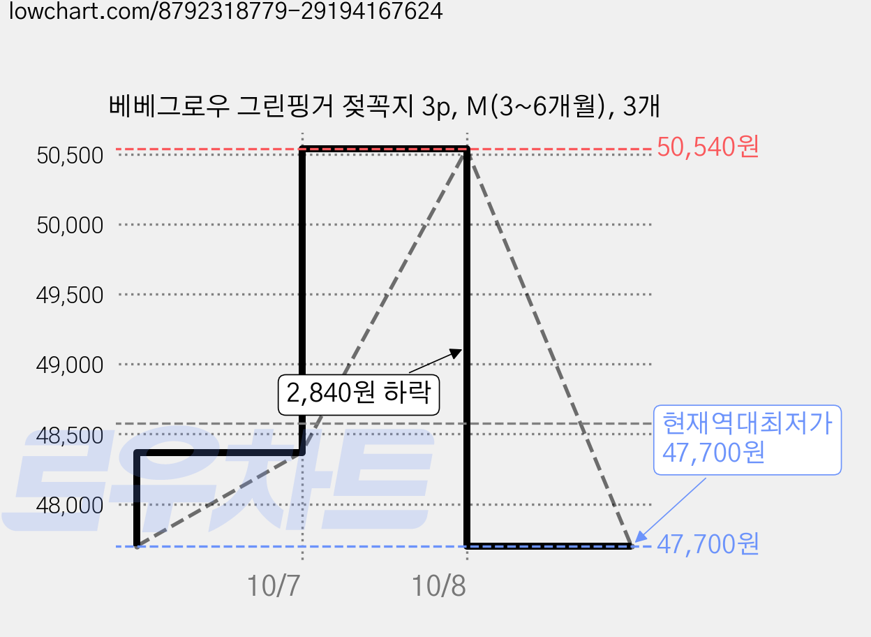 베베그로우 그린핑거 젖꼭지 3p, M(3~6개월), 3개 가격 변동 차트, 현재가 47,700원, 역대최저가