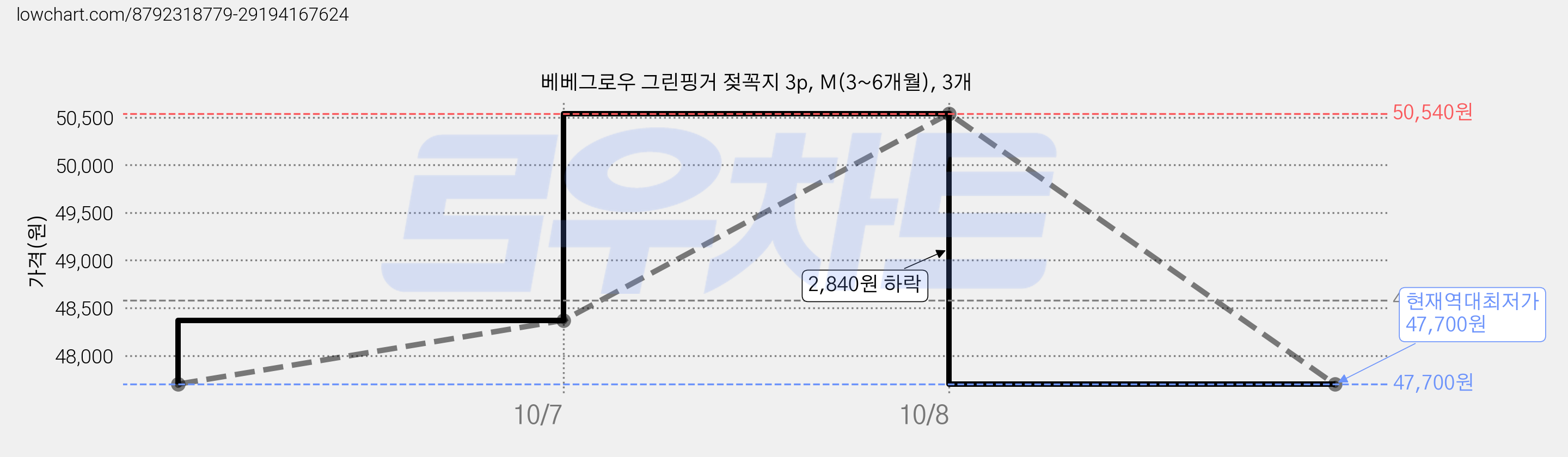 베베그로우 그린핑거 젖꼭지 3p, M(3~6개월), 3개 가격 변동 차트, 현재가 47,700원, 역대최저가