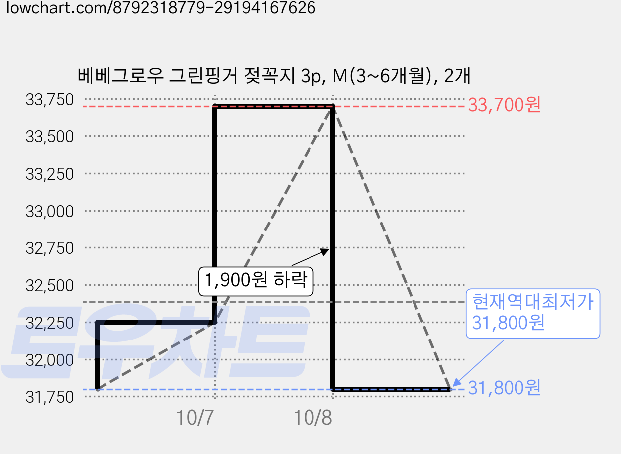 베베그로우 그린핑거 젖꼭지 3p, M(3~6개월), 2개 가격 변동 차트, 현재가 31,800원, 역대최저가
