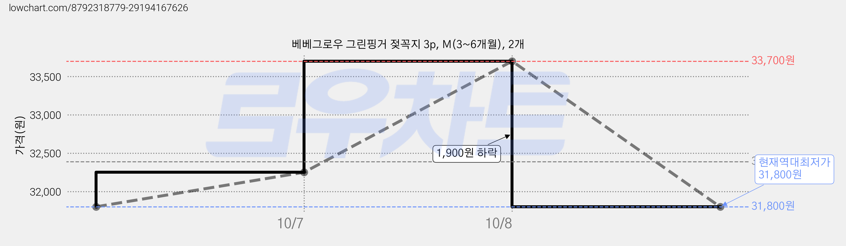베베그로우 그린핑거 젖꼭지 3p, M(3~6개월), 2개 가격 변동 차트, 현재가 31,800원, 역대최저가