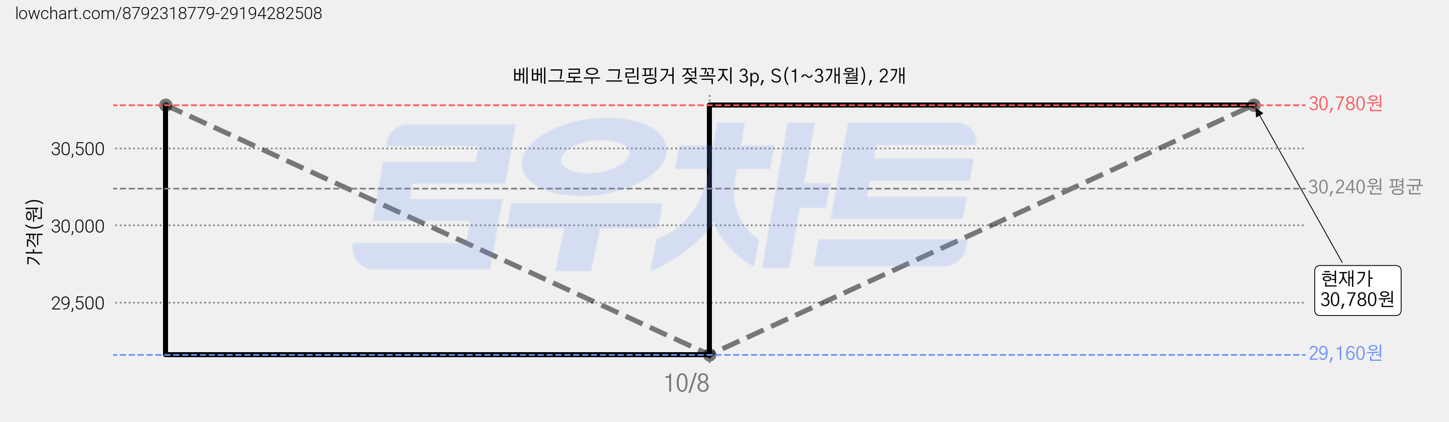 베베그로우 그린핑거 젖꼭지 3p, S(1~3개월), 2개 가격 변동 차트, 현재가 30,780원, 관측 최저가 29,160원