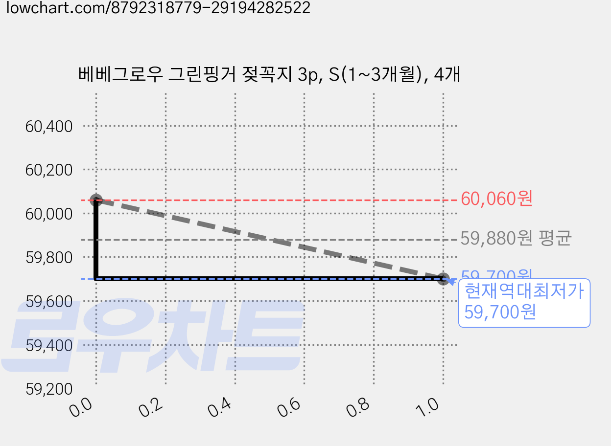 베베그로우 그린핑거 젖꼭지 3p, S(1~3개월), 4개 가격 변동 차트, 현재가 59,700원, 역대최저가