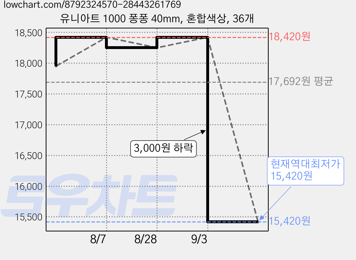 유니아트 1000 퐁퐁 40mm, 혼합색상, 36개 가격 변동 차트, 현재가 15,420원, 역대최저가
