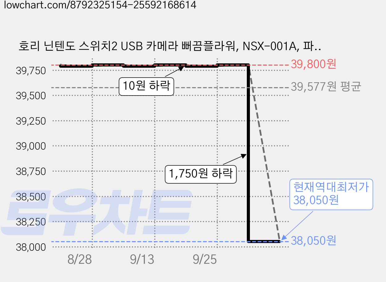 호리 닌텐도 스위치2 USB 카메라 뻐끔플라워, NSX-001A, 파쿤플라워, 1개 가격 변동 차트, 현재가 38,050원, 역대최저가