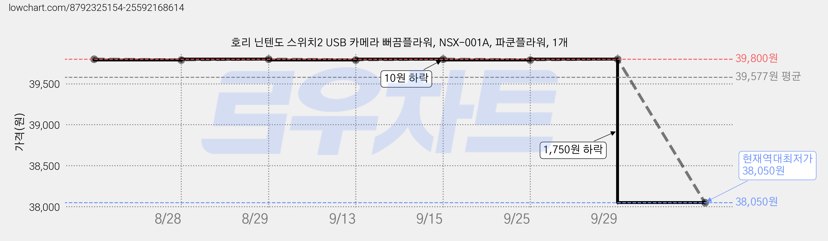 호리 닌텐도 스위치2 USB 카메라 뻐끔플라워, NSX-001A, 파쿤플라워, 1개 가격 변동 차트, 현재가 38,050원, 역대최저가