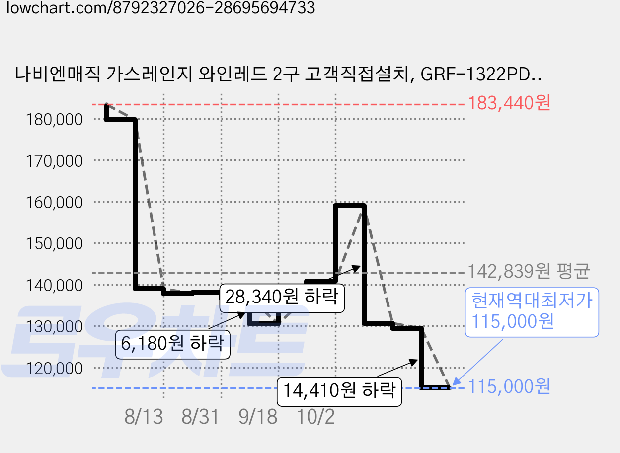 나비엔매직 가스레인지 와인레드 2구 고객직접설치, GRF-1322PD, LPG 가격 변동 차트, 현재가 115,000원, 역대최저가