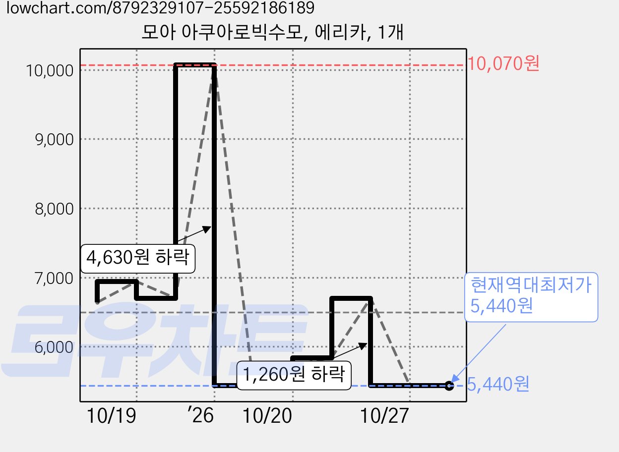 모아 아쿠아로빅수모, 에리카, 1개 가격 변동 차트, 현재가 5,440원, 역대최저가