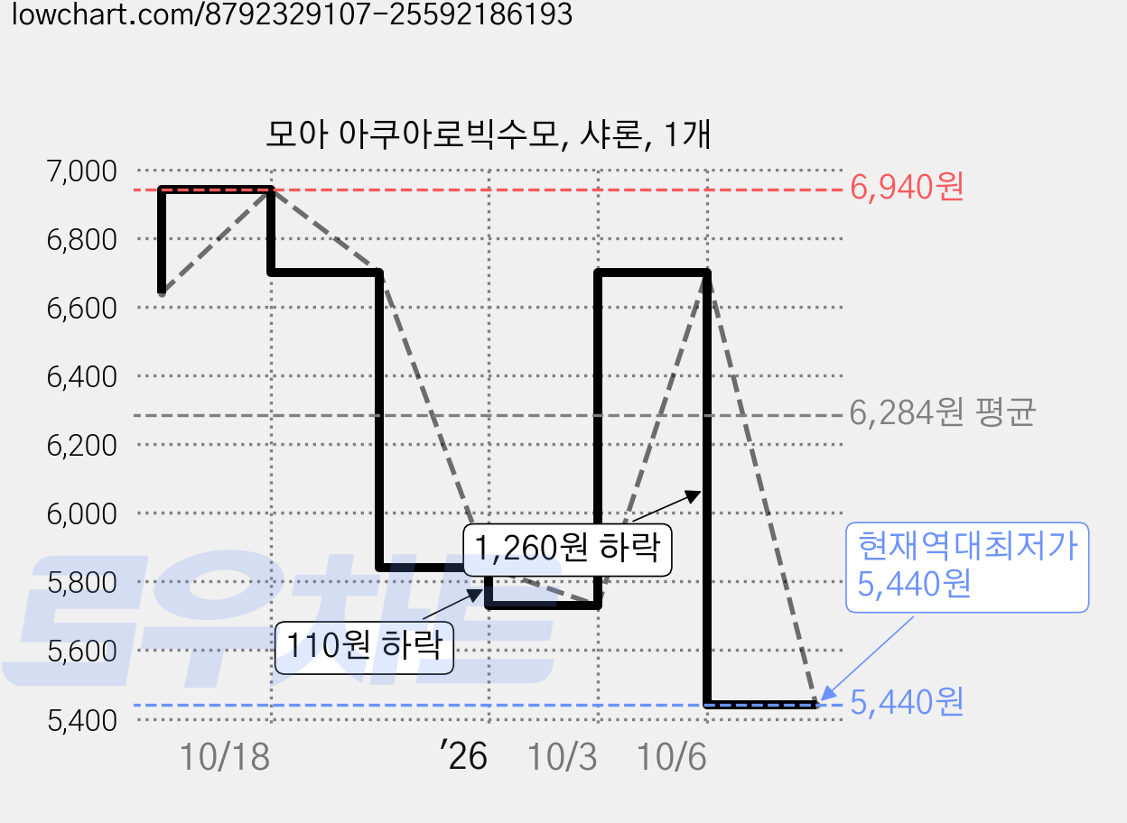 모아 아쿠아로빅수모, 샤론, 1개 가격 변동 차트, 현재가 5,440원, 역대최저가
