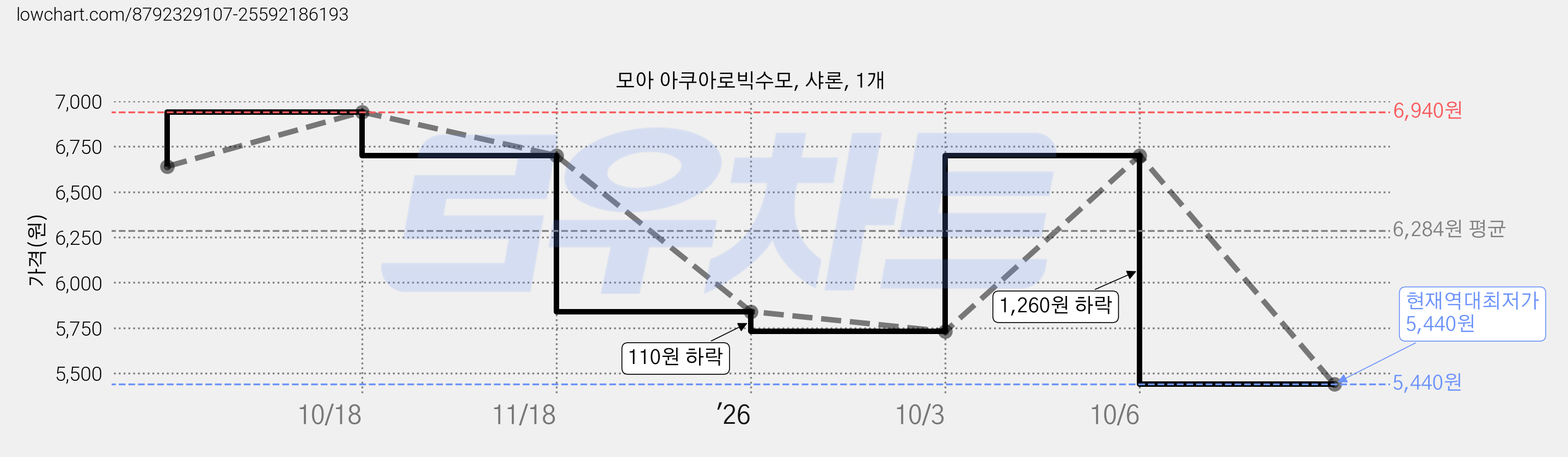 모아 아쿠아로빅수모, 샤론, 1개 가격 변동 차트, 현재가 5,440원, 역대최저가