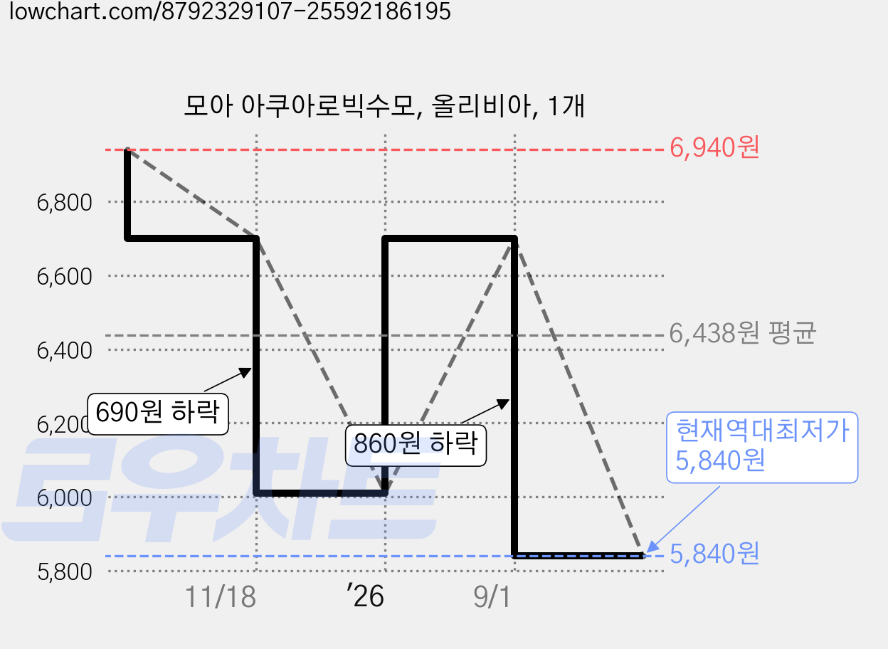 모아 아쿠아로빅수모, 올리비아, 1개 가격 변동 차트, 현재가 5,840원, 역대최저가