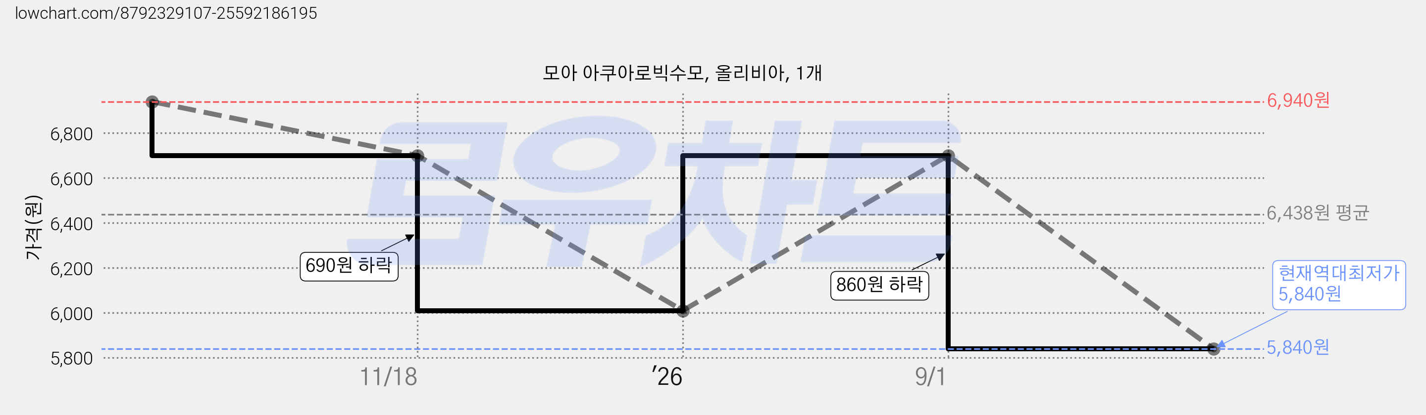 모아 아쿠아로빅수모, 올리비아, 1개 가격 변동 차트, 현재가 5,840원, 역대최저가