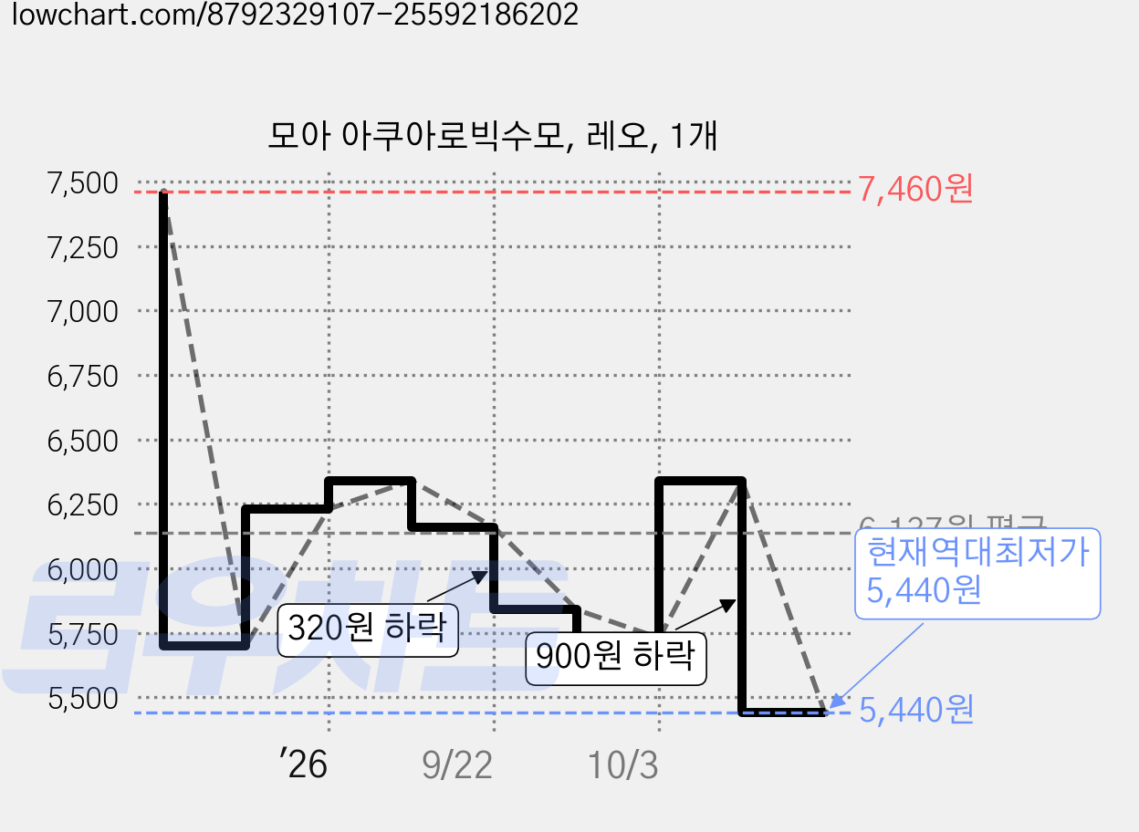 모아 아쿠아로빅수모, 레오, 1개 가격 변동 차트, 현재가 5,440원, 역대최저가