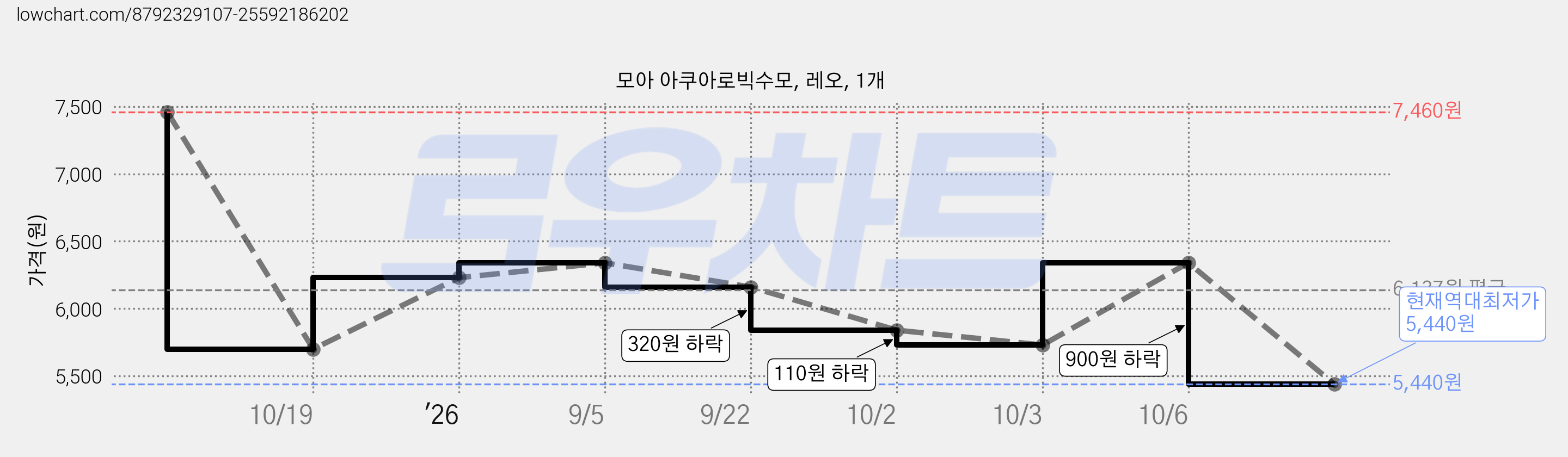 모아 아쿠아로빅수모, 레오, 1개 가격 변동 차트, 현재가 5,440원, 역대최저가