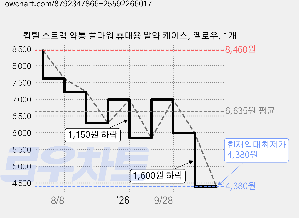 킵틸 스트랩 약통 플라워 휴대용 알약 케이스, 옐로우, 1개 가격 변동 차트, 현재가 4,380원, 역대최저가