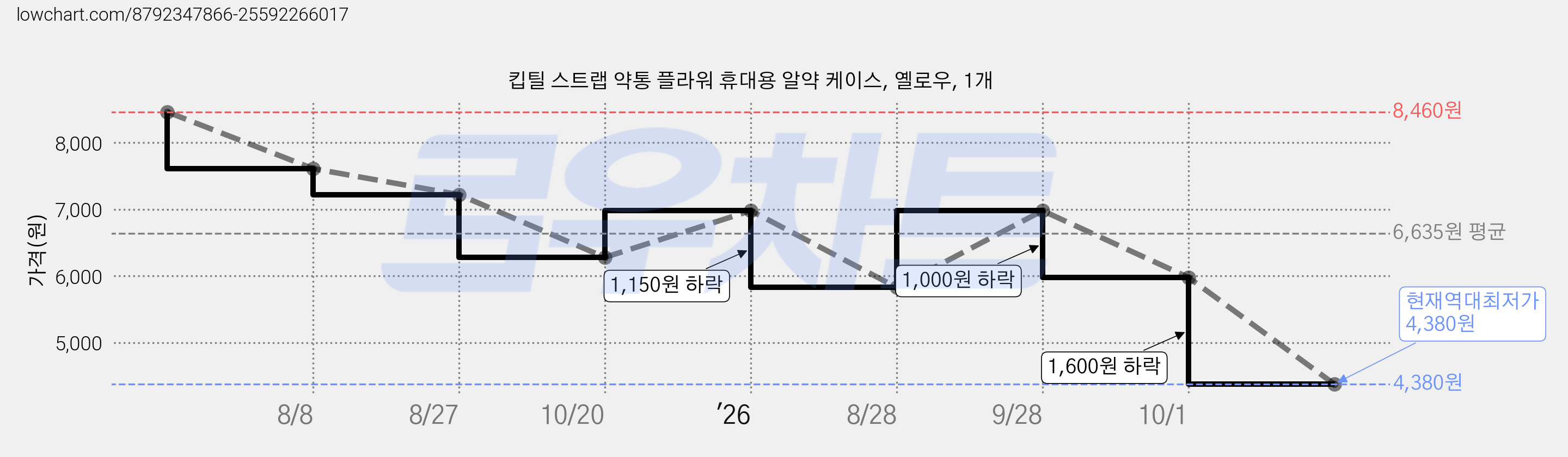 킵틸 스트랩 약통 플라워 휴대용 알약 케이스, 옐로우, 1개 가격 변동 차트, 현재가 4,380원, 역대최저가