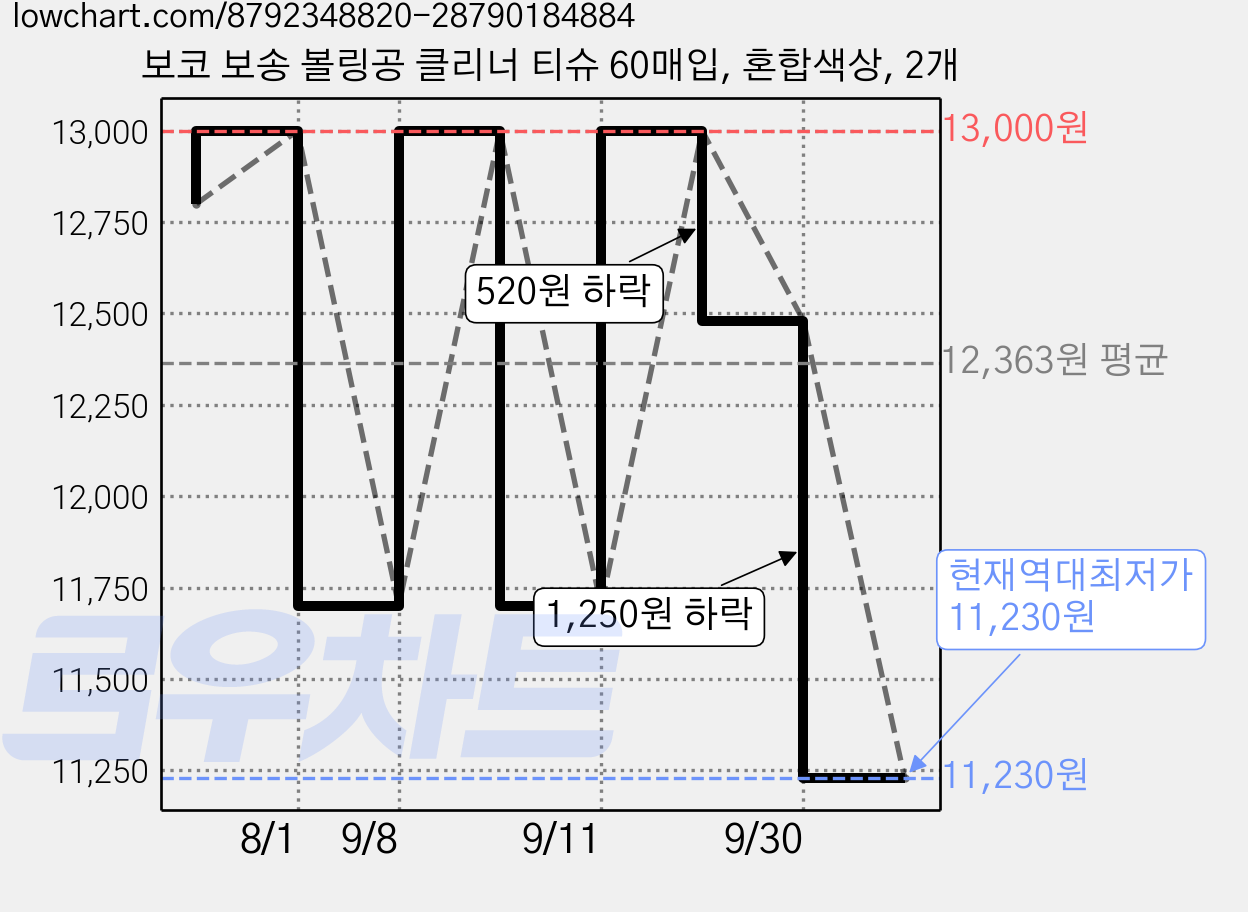 보코 보송 볼링공 클리너 티슈 60매입, 혼합색상, 2개 가격 변동 차트, 현재가 11,230원, 역대최저가