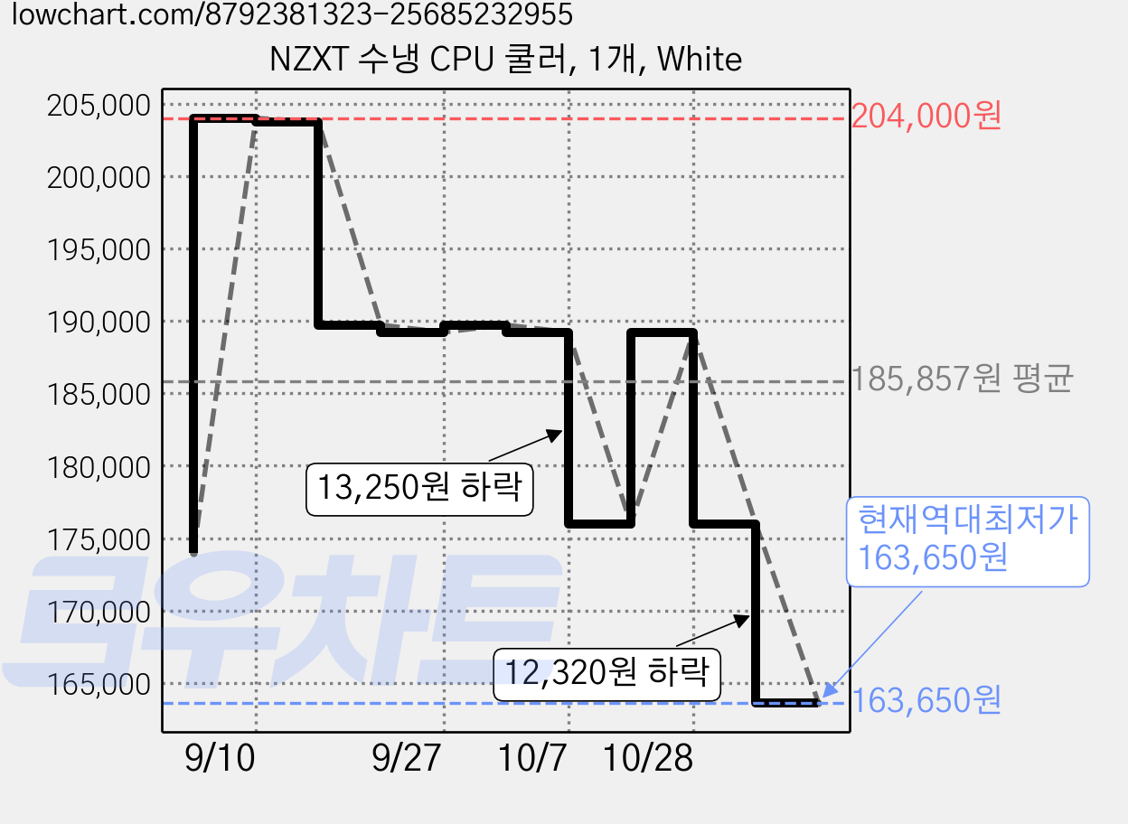 NZXT 수냉 CPU 쿨러, 1개, White 가격 변동 차트, 현재가 163,650원, 역대최저가