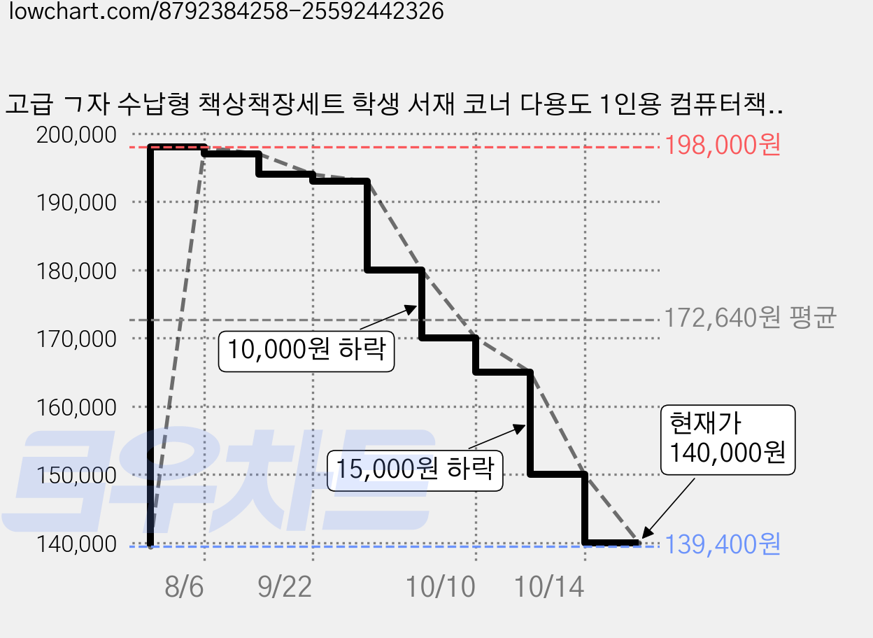 고급 ㄱ자 수납형 책상책장세트 학생 서재 코너 다용도 1인용 컴퓨터책상, C02 가격 변동 차트, 현재가 140,000원, 관측 최저가 139,400원