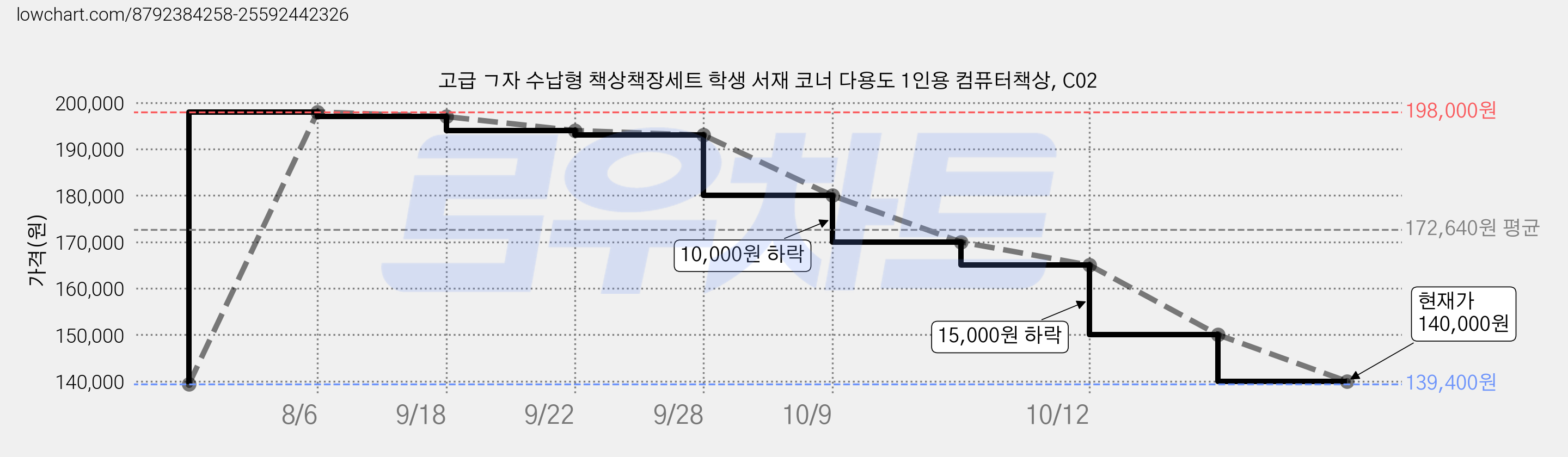 고급 ㄱ자 수납형 책상책장세트 학생 서재 코너 다용도 1인용 컴퓨터책상, C02 가격 변동 차트, 현재가 140,000원, 관측 최저가 139,400원