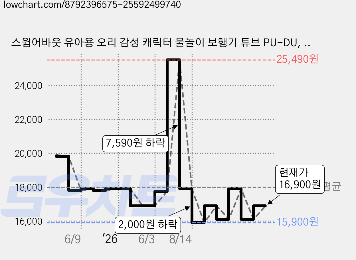 스윔어바웃 유아용 오리 감성 캐릭터 물놀이 보행기 튜브 PU-DU, 1개, 퓨어 가격 변동 차트, 현재가 16,900원, 관측 최저가 14,900원