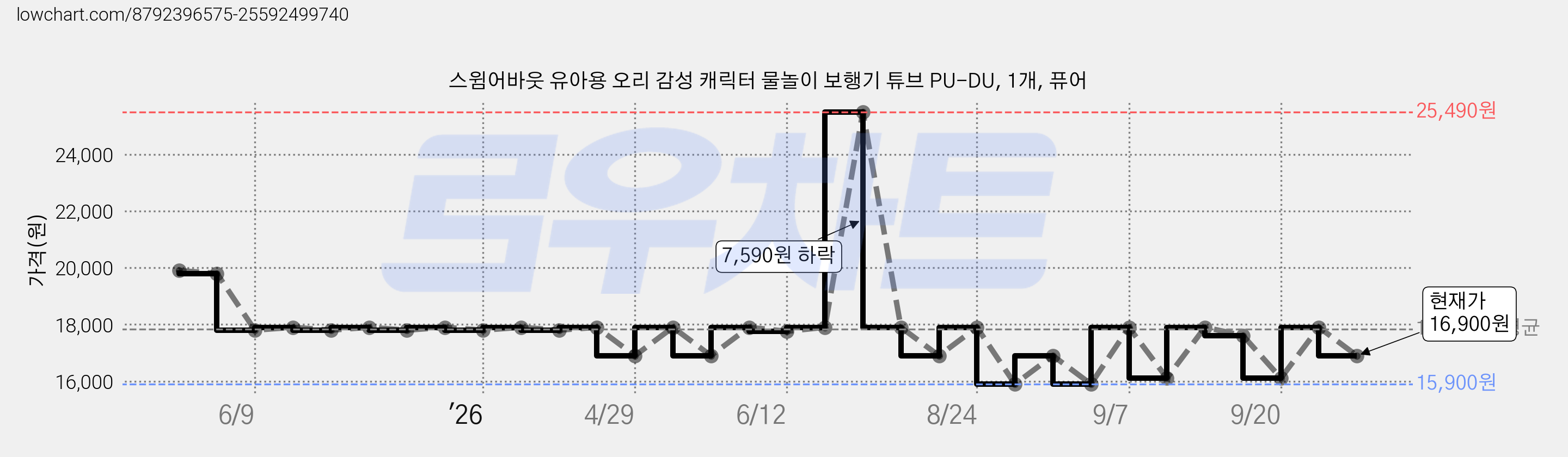 스윔어바웃 유아용 오리 감성 캐릭터 물놀이 보행기 튜브 PU-DU, 1개, 퓨어 가격 변동 차트, 현재가 16,900원, 관측 최저가 14,900원