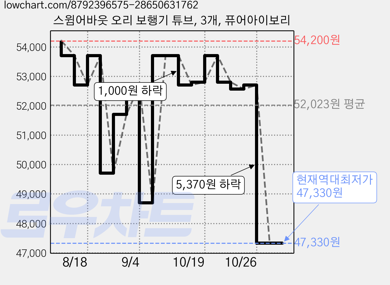 스윔어바웃 오리 보행기 튜브, 3개, 퓨어아이보리 가격 변동 차트, 현재가 47,330원, 역대최저가