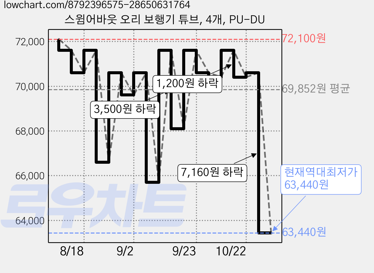 스윔어바웃 오리 보행기 튜브, 4개, PU-DU 가격 변동 차트, 현재가 63,440원, 역대최저가