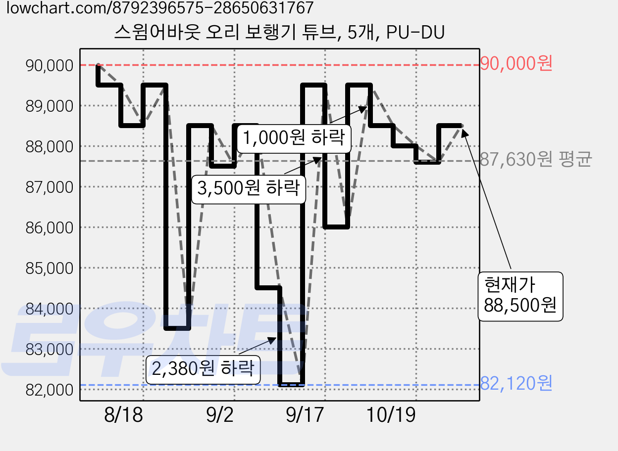 스윔어바웃 오리 보행기 튜브, 5개, PU-DU 가격 변동 차트, 현재가 88,500원, 관측 최저가 79,550원