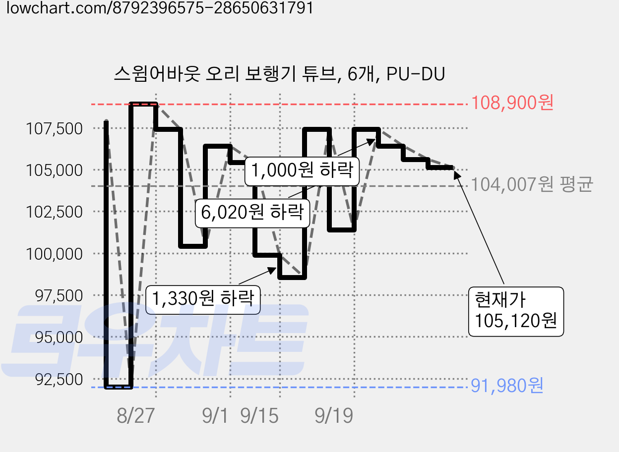 스윔어바웃 오리 보행기 튜브, 6개, PU-DU 가격 변동 차트, 현재가 105,120원, 관측 최저가 91,980원