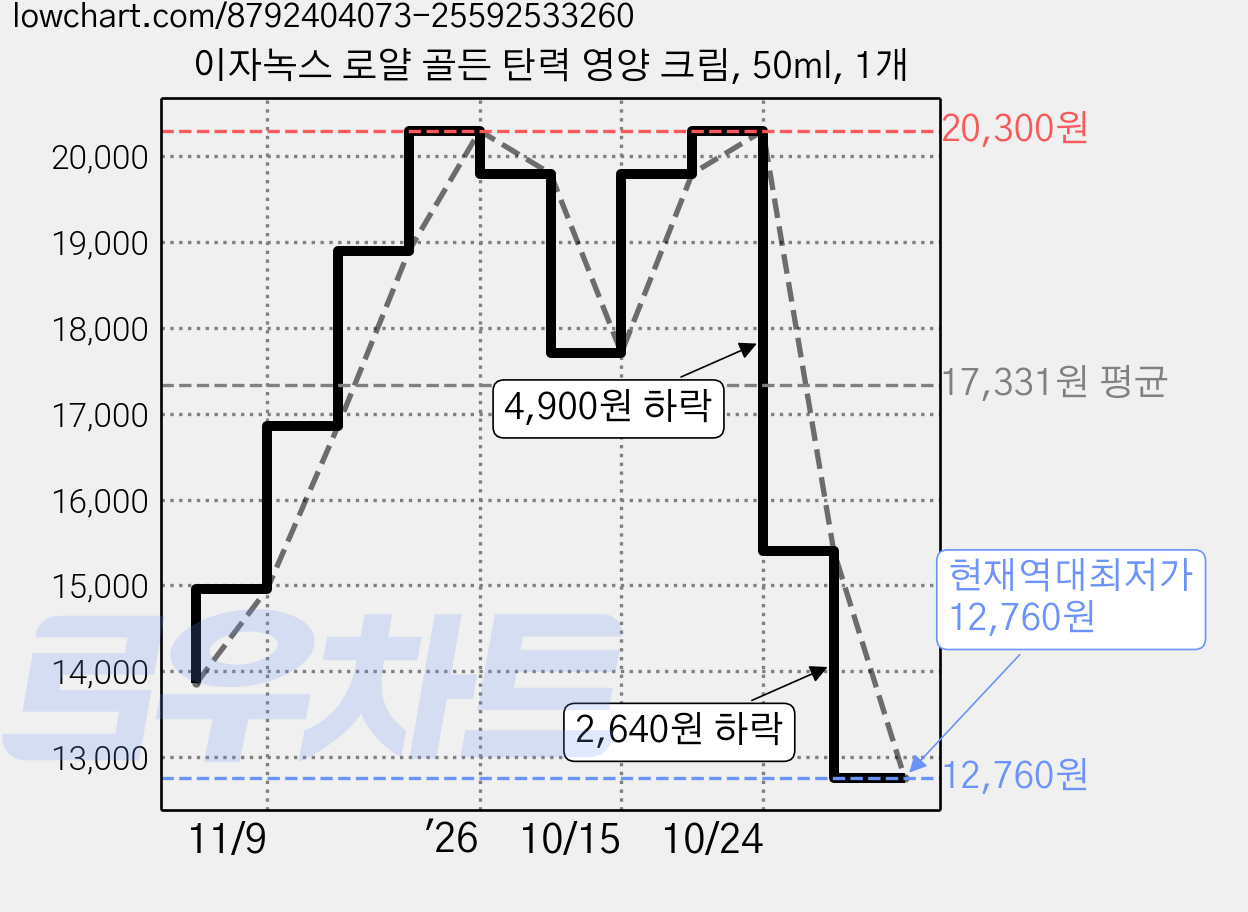 이자녹스 로얄 골든 탄력 영양 크림, 50ml, 1개 가격 변동 차트, 현재가 12,760원, 역대최저가