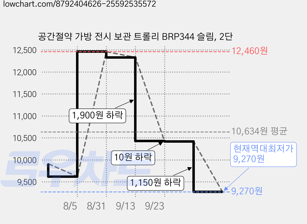 공간절약 가방 전시 보관 트롤리 BRP344 슬림, 2단 가격 변동 차트, 현재가 9,270원, 역대최저가