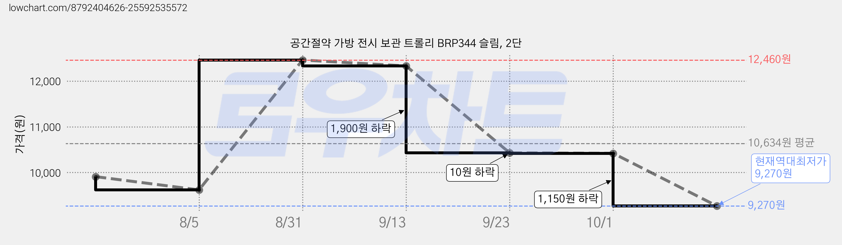 공간절약 가방 전시 보관 트롤리 BRP344 슬림, 2단 가격 변동 차트, 현재가 9,270원, 역대최저가