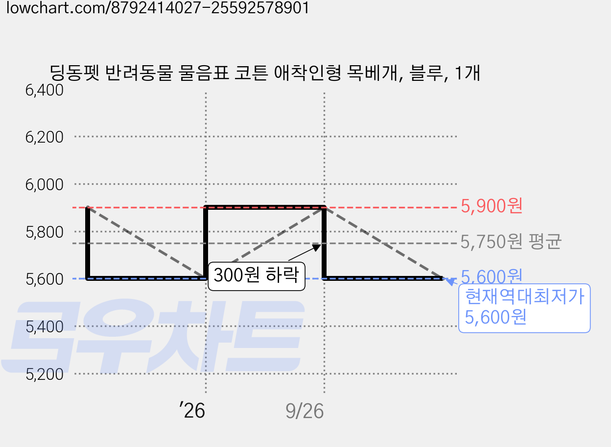 딩동펫 반려동물 물음표 코튼 애착인형 목베개, 블루, 1개 가격 변동 차트, 현재가 5,600원, 역대최저가