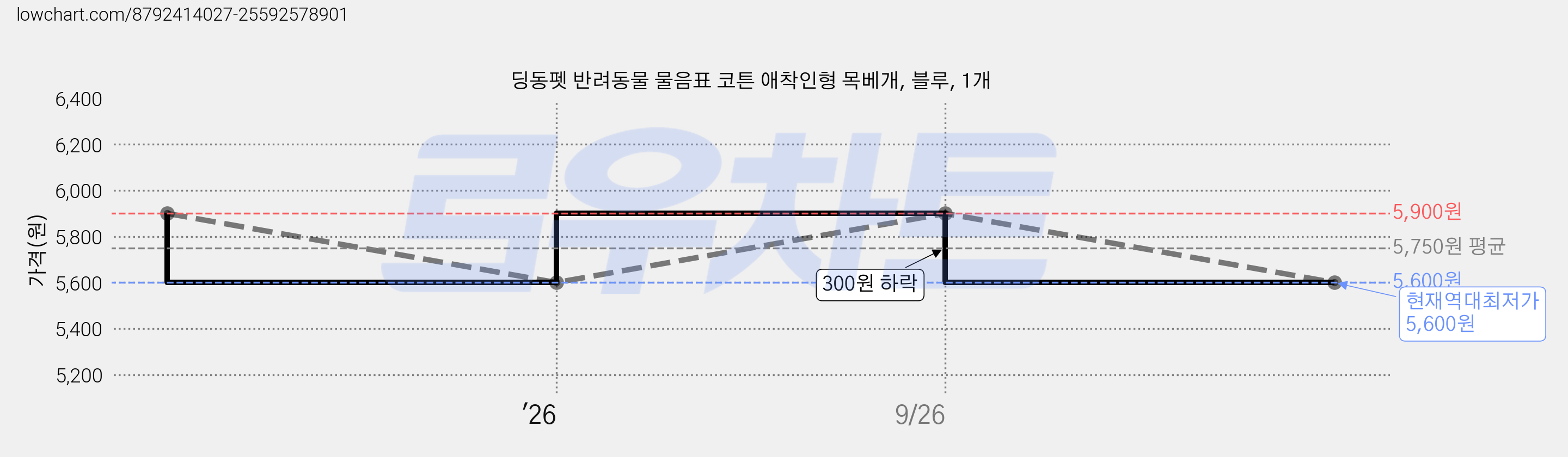 딩동펫 반려동물 물음표 코튼 애착인형 목베개, 블루, 1개 가격 변동 차트, 현재가 5,600원, 역대최저가