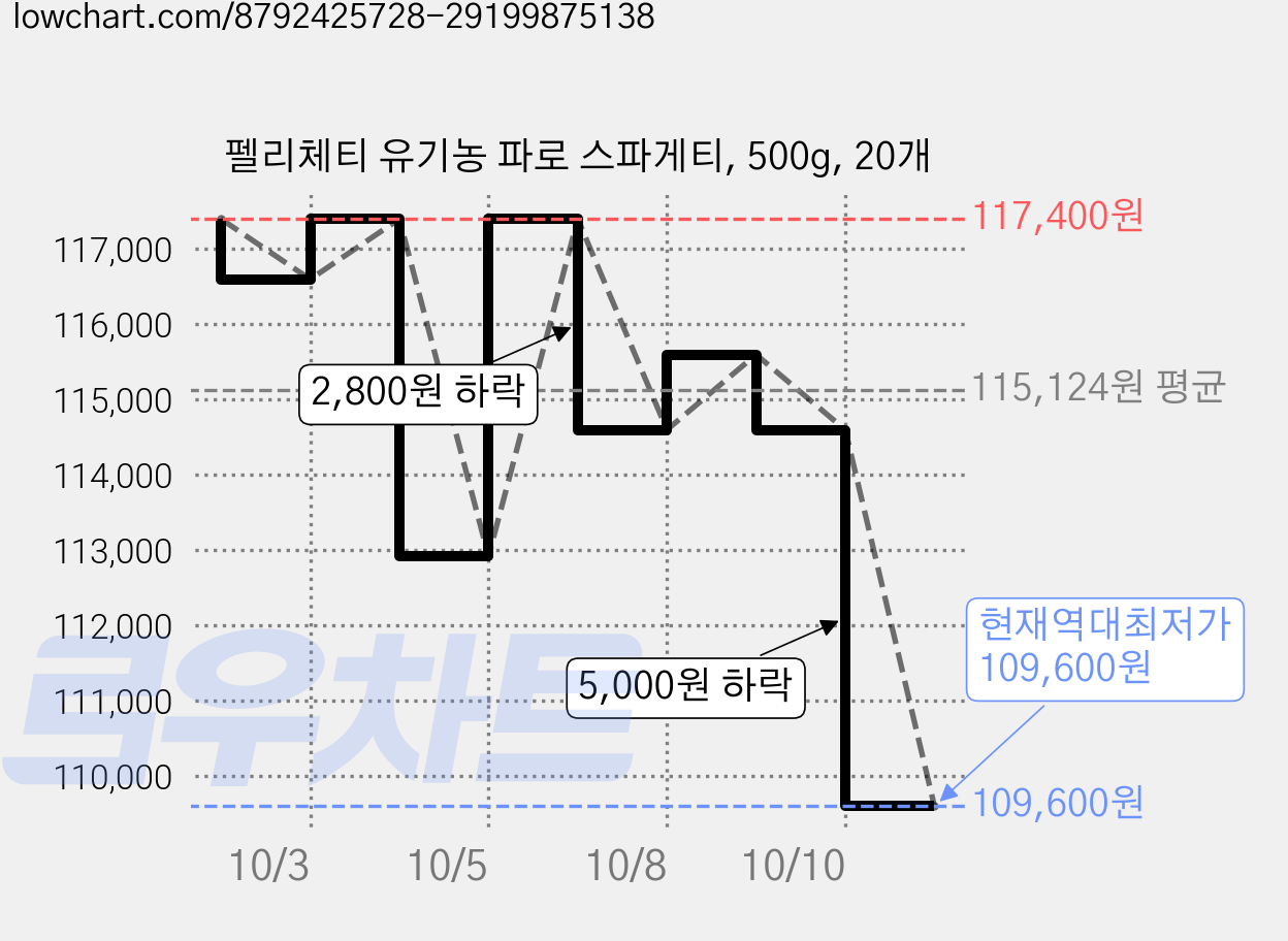 펠리체티 유기농 파로 스파게티, 500g, 20개 가격 변동 차트, 현재가 109,600원, 역대최저가