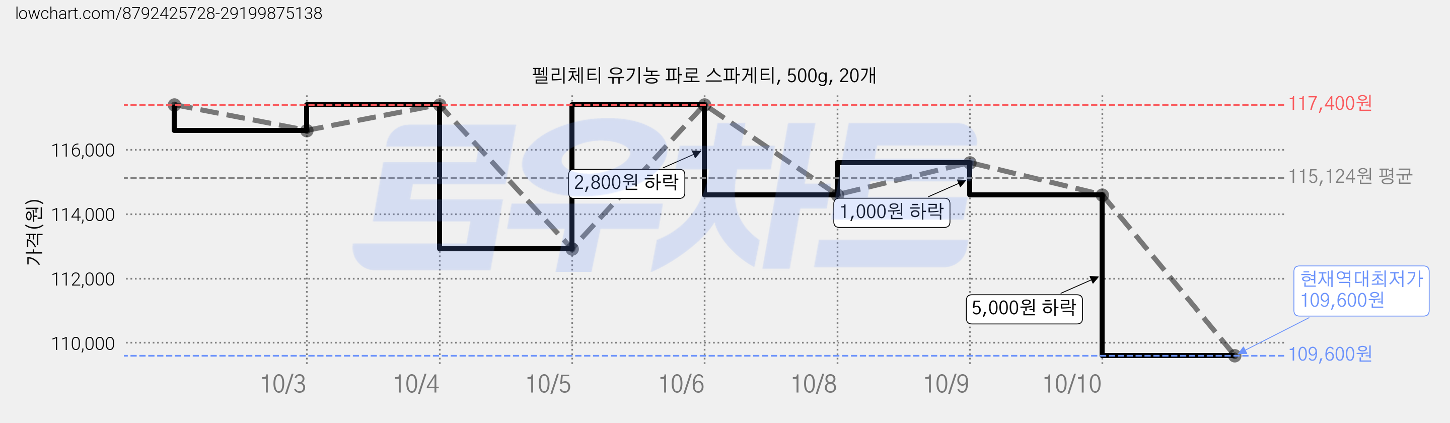 펠리체티 유기농 파로 스파게티, 500g, 20개 가격 변동 차트, 현재가 109,600원, 역대최저가
