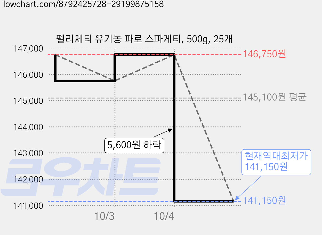 펠리체티 유기농 파로 스파게티, 500g, 25개 가격 변동 차트, 현재가 141,150원, 역대최저가