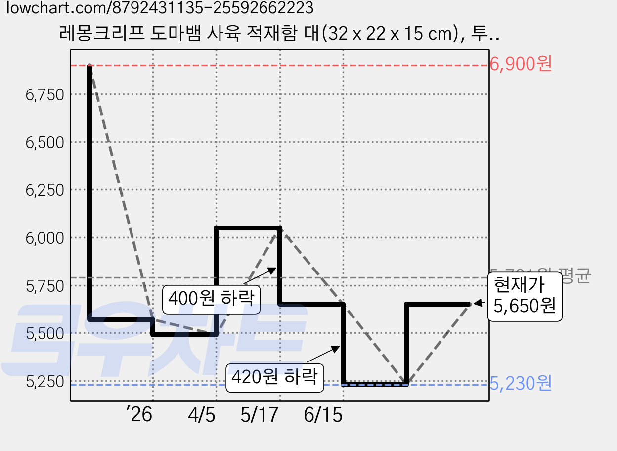 레몽크리프 도마뱀 사육 적재함 대(32 x 22 x 15 cm), 투명, 1개 가격 변동 차트, 현재가 5,650원, 관측 최저가 5,230원
