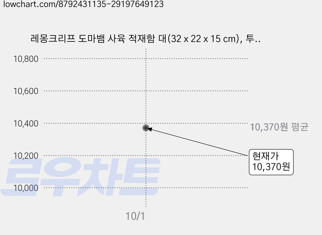 레몽크리프 도마뱀 사육 적재함 대(32 x 22 x 15 cm), 투명, 2개 가격 변동 차트, 현재가 10,370원