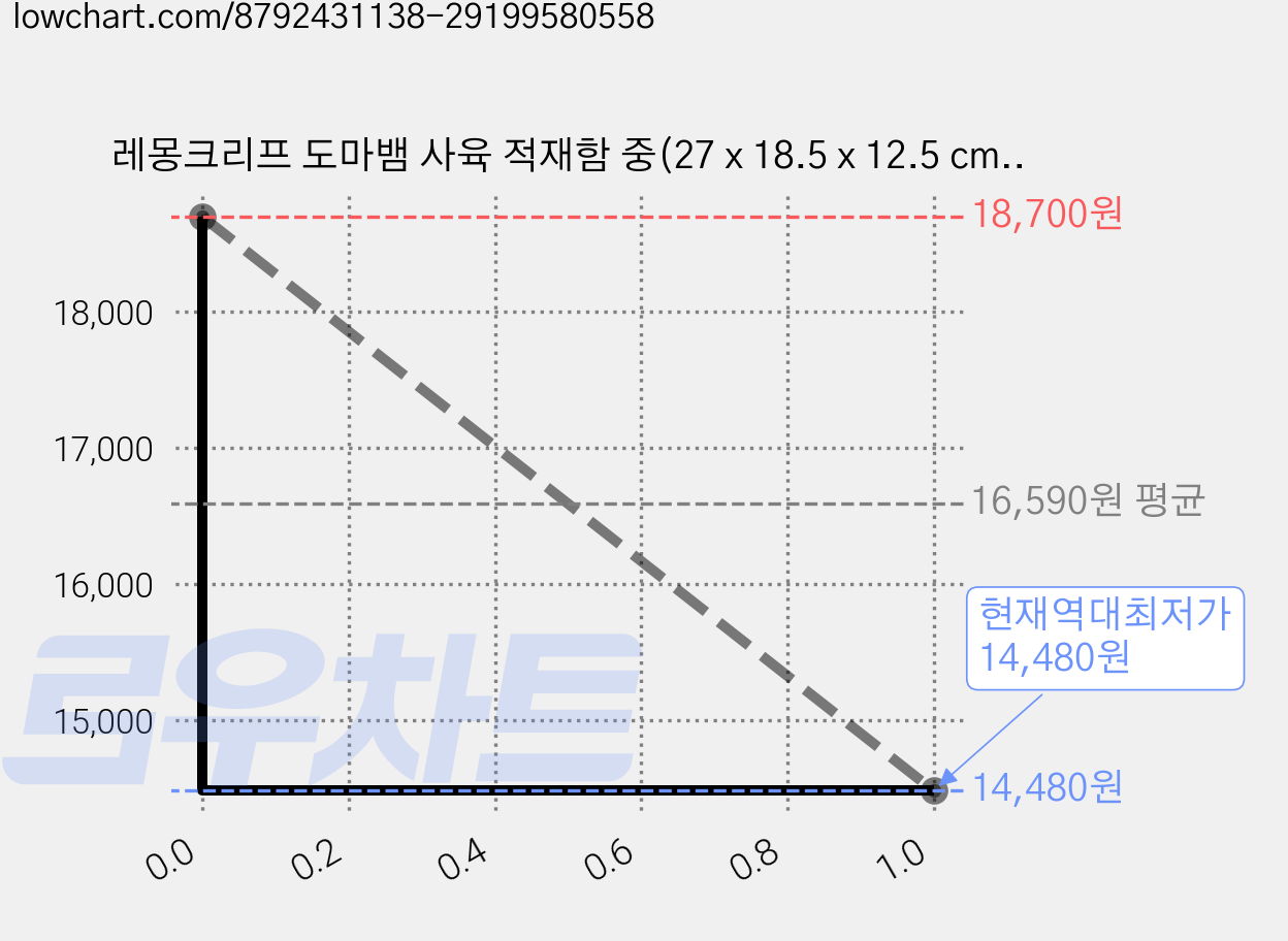 레몽크리프 도마뱀 사육 적재함 중(27 x 18.5 x 12.5 cm), 투명, 4개 가격 변동 차트, 현재가 14,480원, 역대최저가