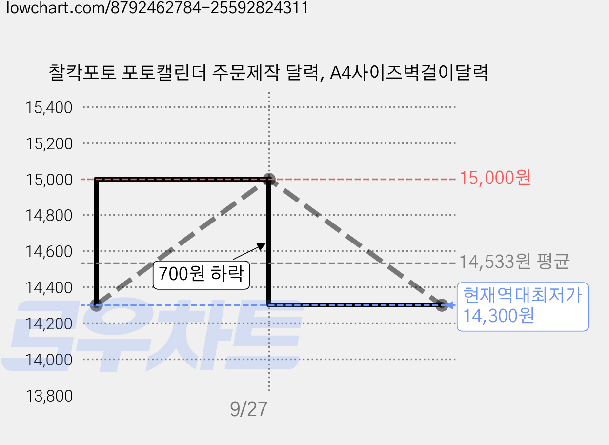 찰칵포토 포토캘린더 주문제작 달력, A4사이즈벽걸이달력 가격 변동 차트, 현재가 14,300원, 역대최저가