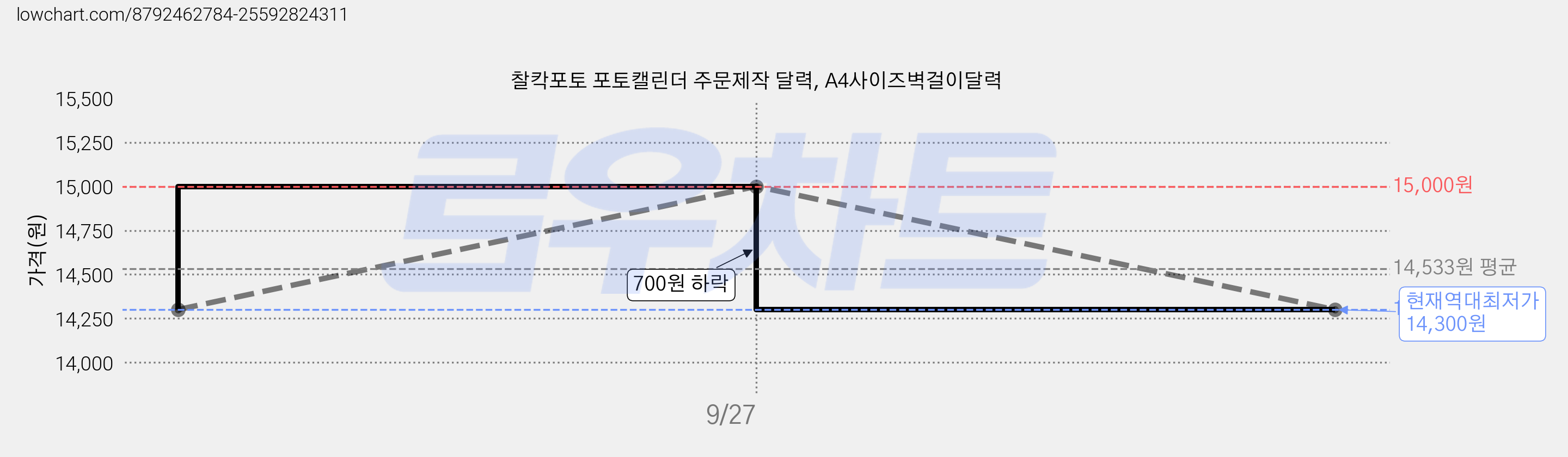 찰칵포토 포토캘린더 주문제작 달력, A4사이즈벽걸이달력 가격 변동 차트, 현재가 14,300원, 역대최저가