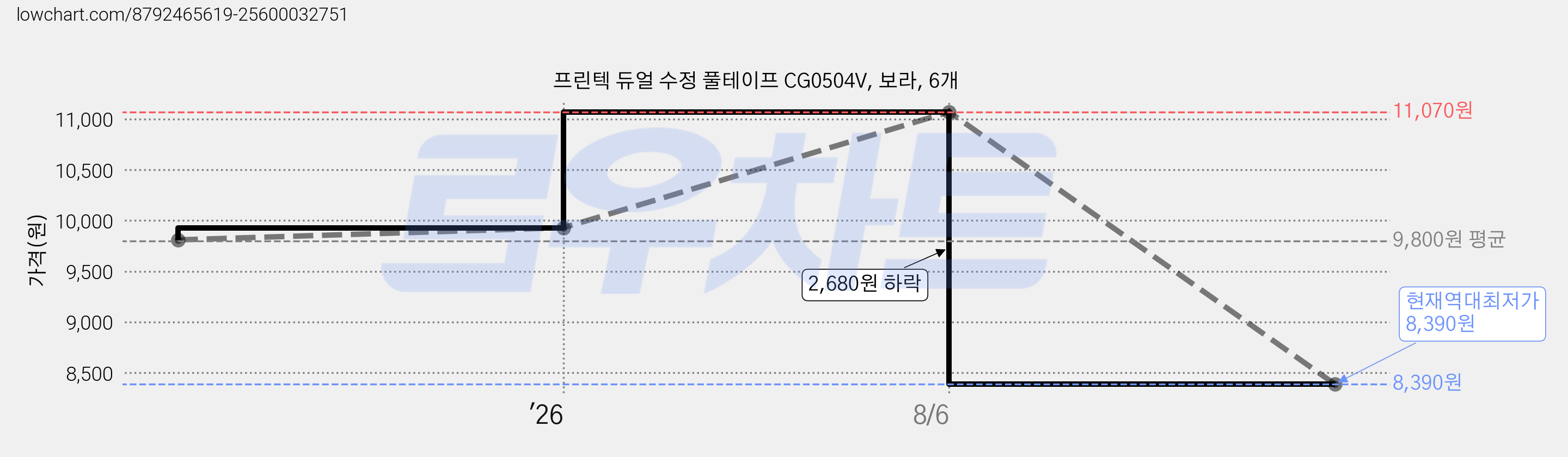 프린텍 듀얼 수정 풀테이프 CG0504V, 보라, 6개 가격 변동 차트, 현재가 8,390원, 역대최저가