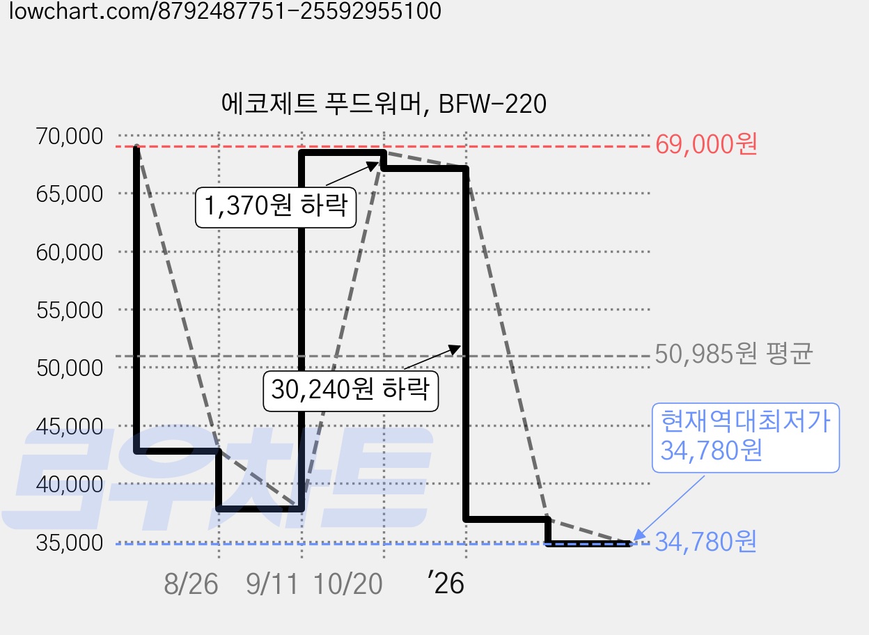 에코제트 푸드워머, BFW-220 가격 변동 차트, 현재가 34,780원, 역대최저가