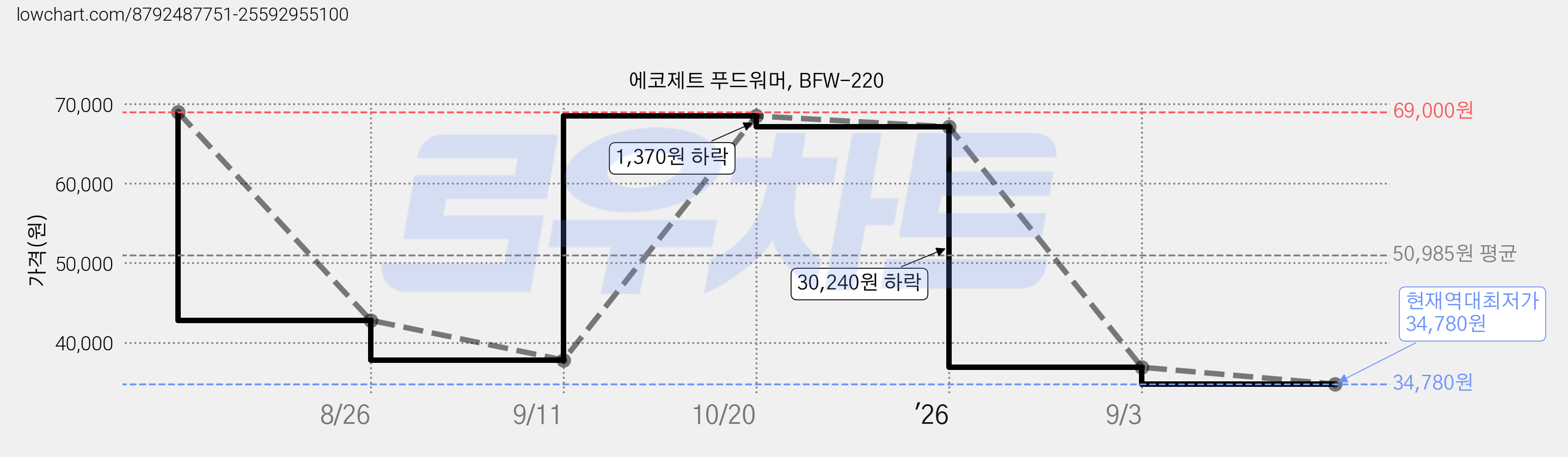 에코제트 푸드워머, BFW-220 가격 변동 차트, 현재가 34,780원, 역대최저가