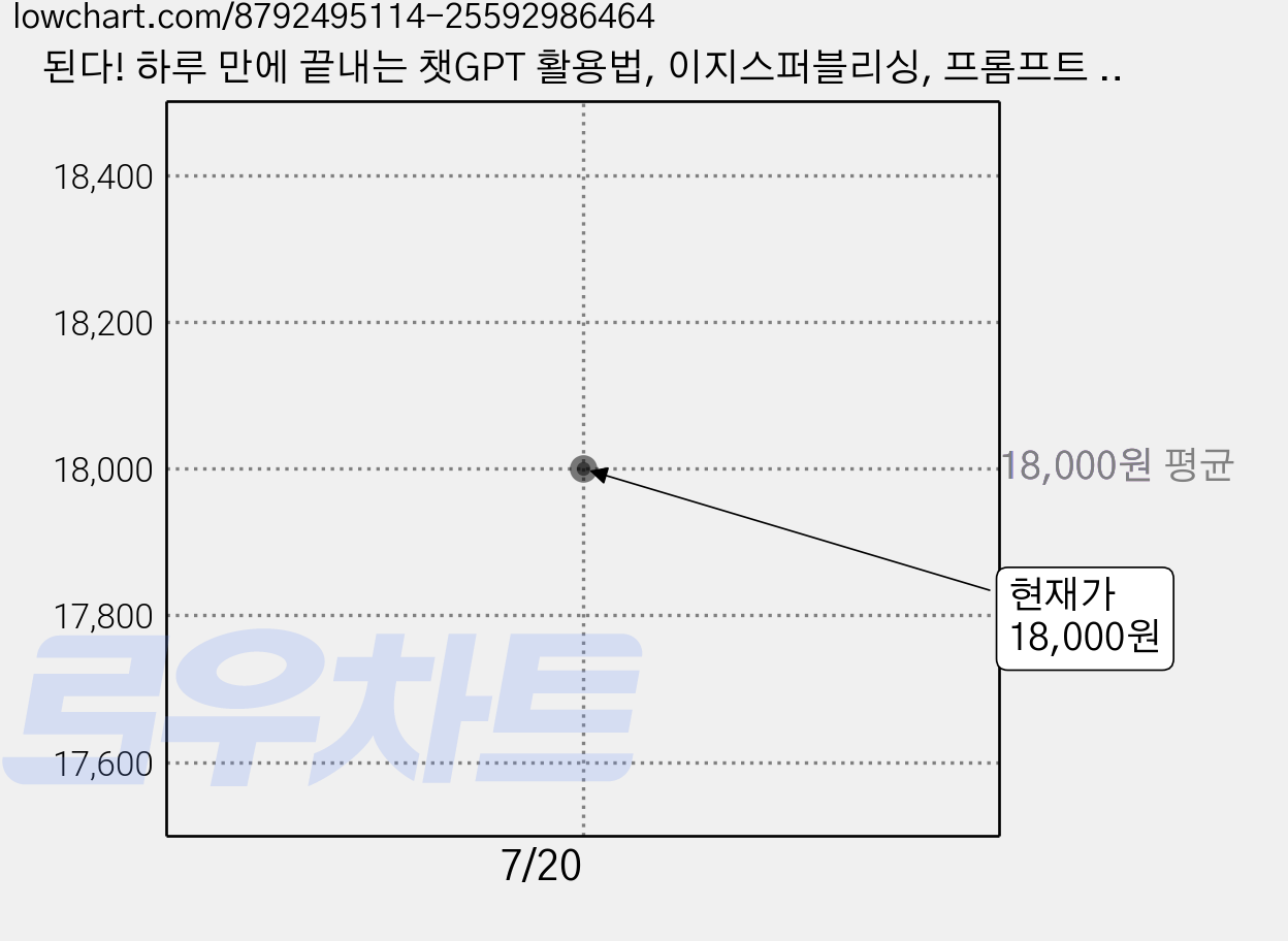 된다! 하루 만에 끝내는 챗GPT 활용법, 이지스퍼블리싱, 프롬프트 크리에이터 가격 변동 차트, 현재가 18,000원
