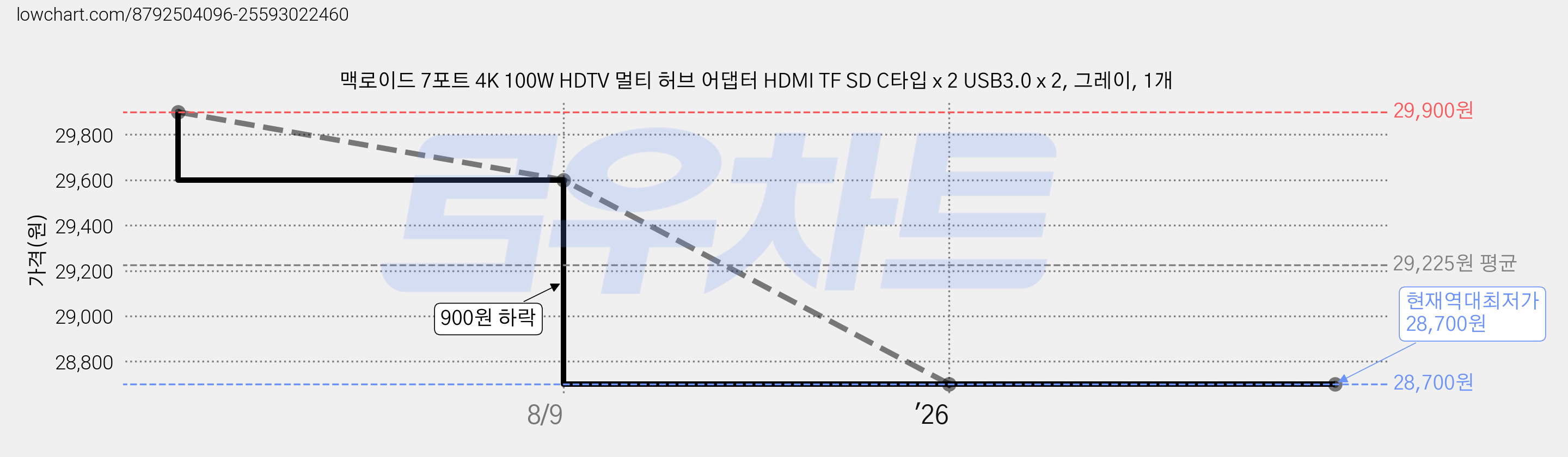 맥로이드 7포트 4K 100W HDTV 멀티 허브 어댑터 HDMI TF SD C타입 x 2 USB3.0 x 2, 그레이, 1개 가격 변동 차트, 현재가 28,700원, 역대최저가