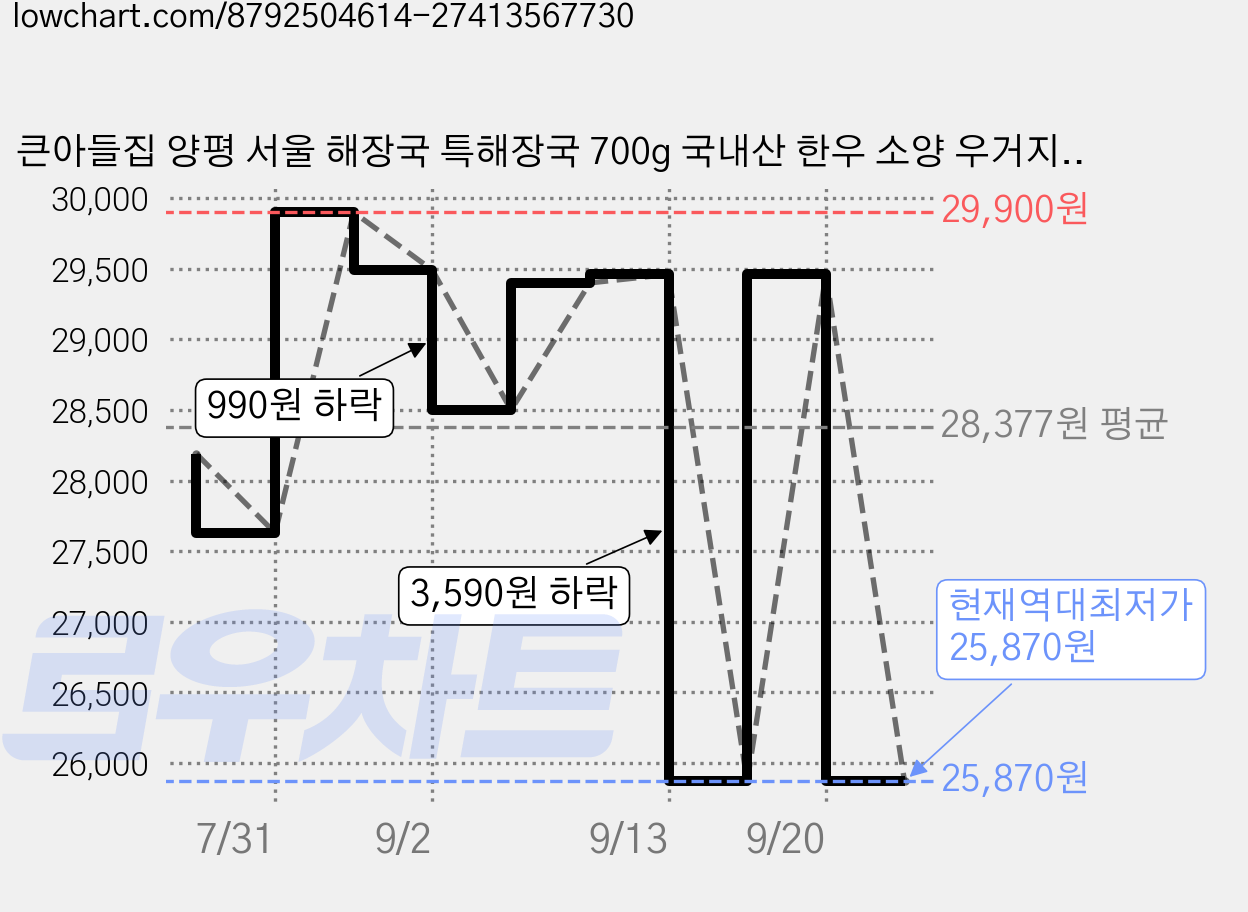 큰아들집 양평 서울 해장국 특해장국 700g 국내산 한우 소양 우거지 선지 시레기 국밥, 4개 가격 변동 차트, 현재가 25,870원, 역대최저가
