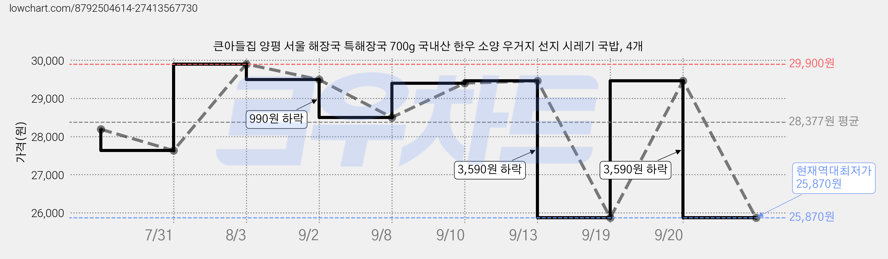 큰아들집 양평 서울 해장국 특해장국 700g 국내산 한우 소양 우거지 선지 시레기 국밥, 4개 가격 변동 차트, 현재가 25,870원, 역대최저가