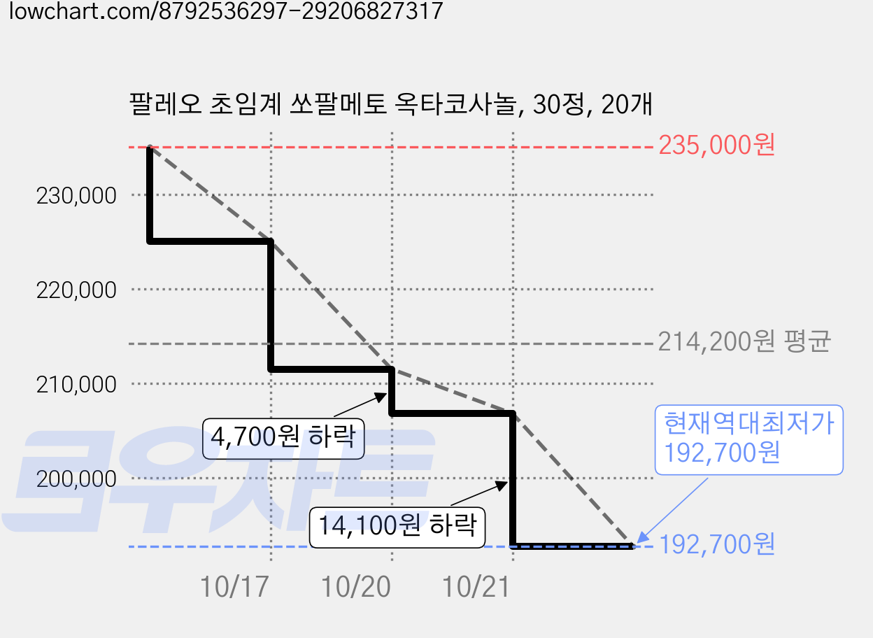 팔레오 초임계 쏘팔메토 옥타코사놀, 30정, 20개 가격 변동 차트, 현재가 206,800원, 역대최저가